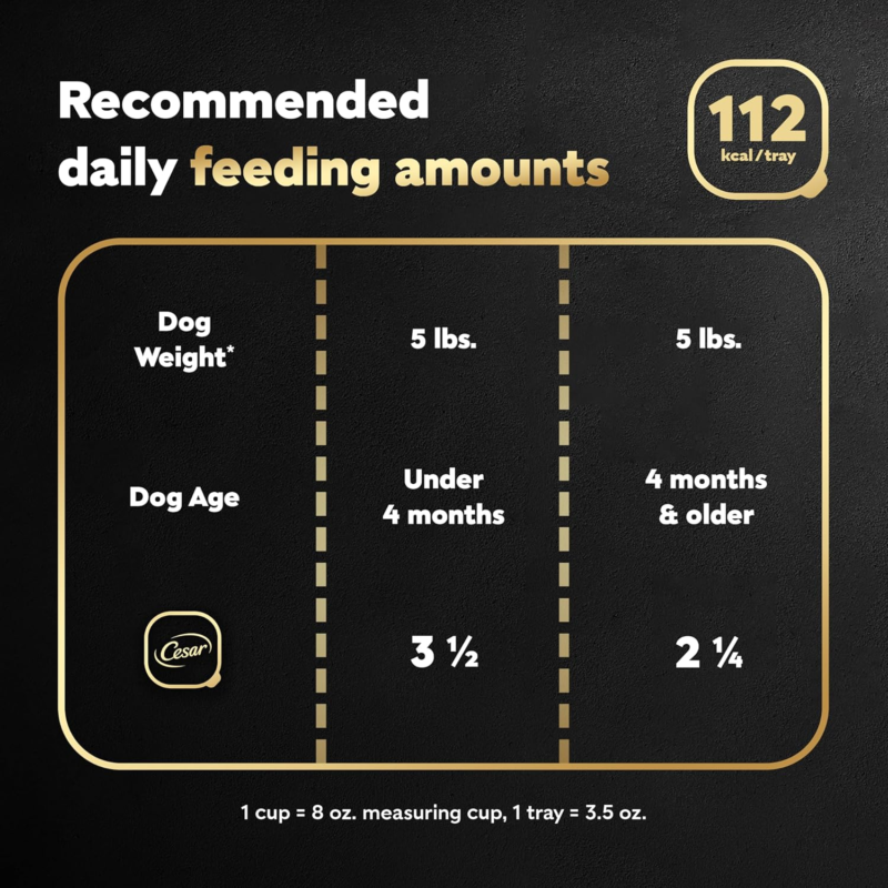 CESAR Puppy Wet Dog Food Classic Loaf in Sauce Chicken & Beef Recipe, (24) 3.5 oz. Easy Peel Trays: Canned Wet Pet Food: Pet Supplies: Amazon.com