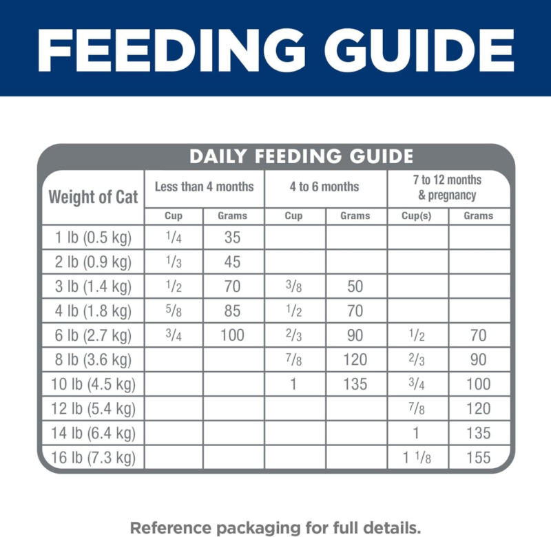 Hill's Science Diet Kitten, Kitten Premium Nutrition, Dry Cat Food, Chicken Recipe, 7 lb Bag : Pet Supplies