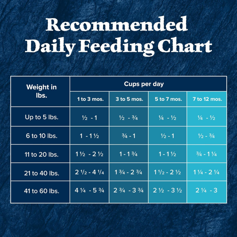 Blue Buffalo Wilderness Natural High-Protein Dry Food for Large Breed Puppies, with Wholesome Grains, Chicken, 28-lb bag. : Home & Kitchen