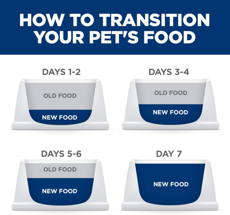 Hill's Science Diet Adult Hairball Control Chicken Recipe Dry Cat Food, 3.5 lbs. : Dry Pet Food : Pet Supplies