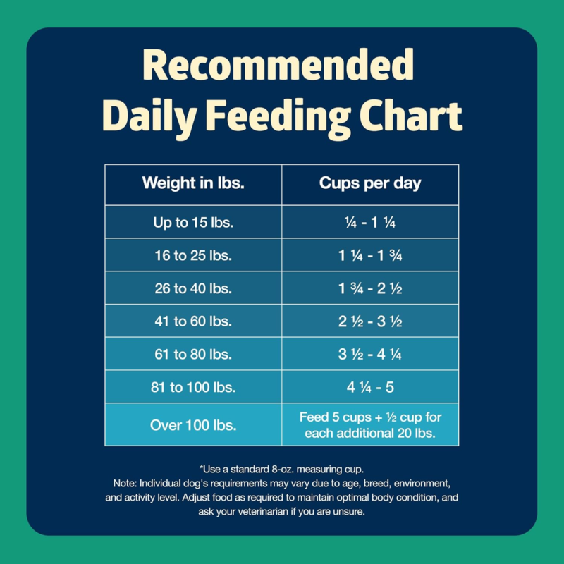 Blue Buffalo Freedom Grain-Free Dry Dog Food, Complete & Balanced Nutrition for Adult Dogs, Made in the USA With Natural Ingredients, Lamb & Potatoes, 24-lb Bag