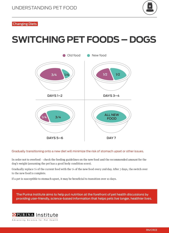 Purina Pro Plan Sport Performance 30/20 Turkey, Duck & Quail Formula Dry Dog Food - 6 lb. Bag : Pet Supplies