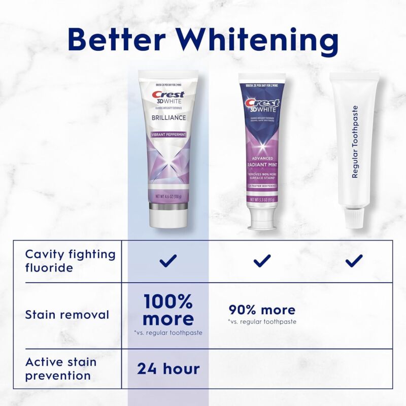 Crest 3D White Brilliance Vibrant Peppermint Teeth Whitening Toothpaste, 4.6 oz Pack of 3, Anticavity Fluoride Toothpaste, 100% More Surface Stain Removal, 24 Hour Active Stain Prevention : Health & Household